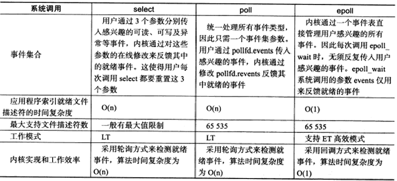 diff io multiplexing