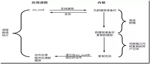 asynchronous i/o