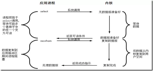 multiplexing i/o