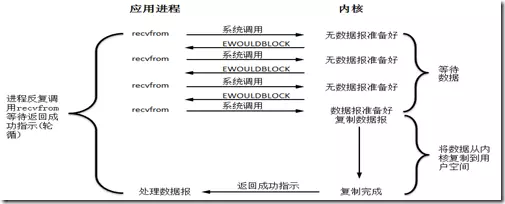 noblocking i/o