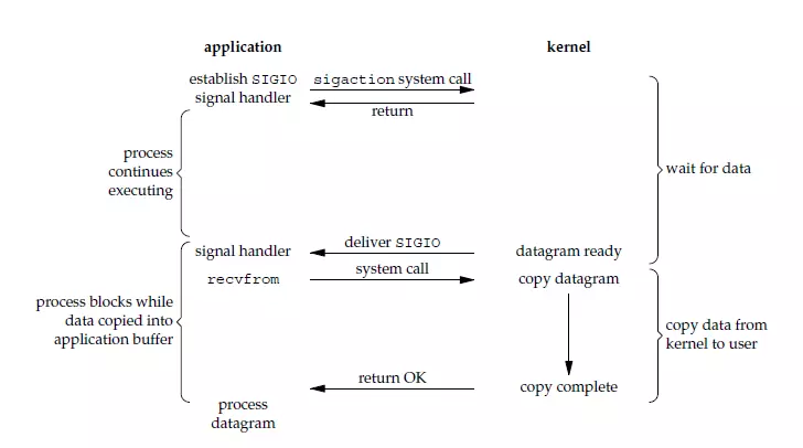 signal driven i/o