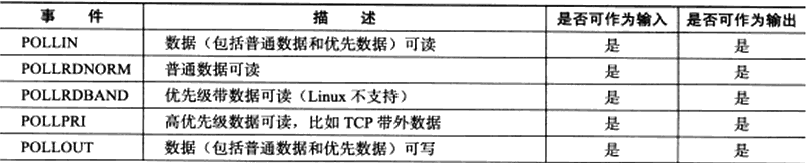 poll 事件类型